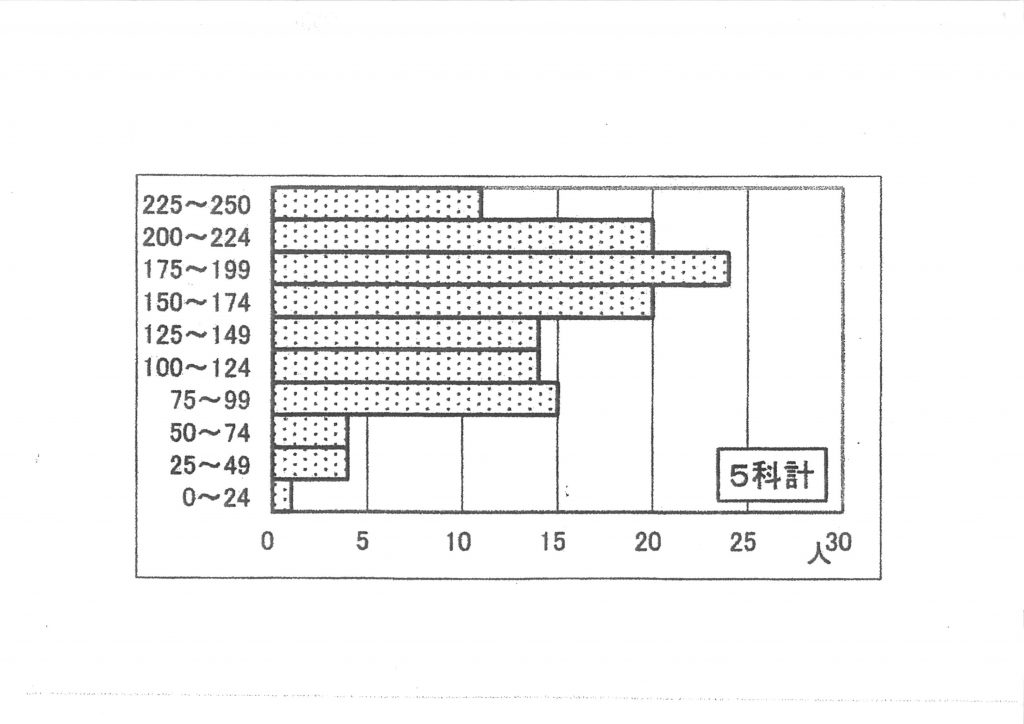 テスト結果表