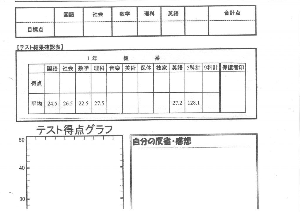 小学生の保護者必見 実際の中学のテスト結果 エコール学院 小田原