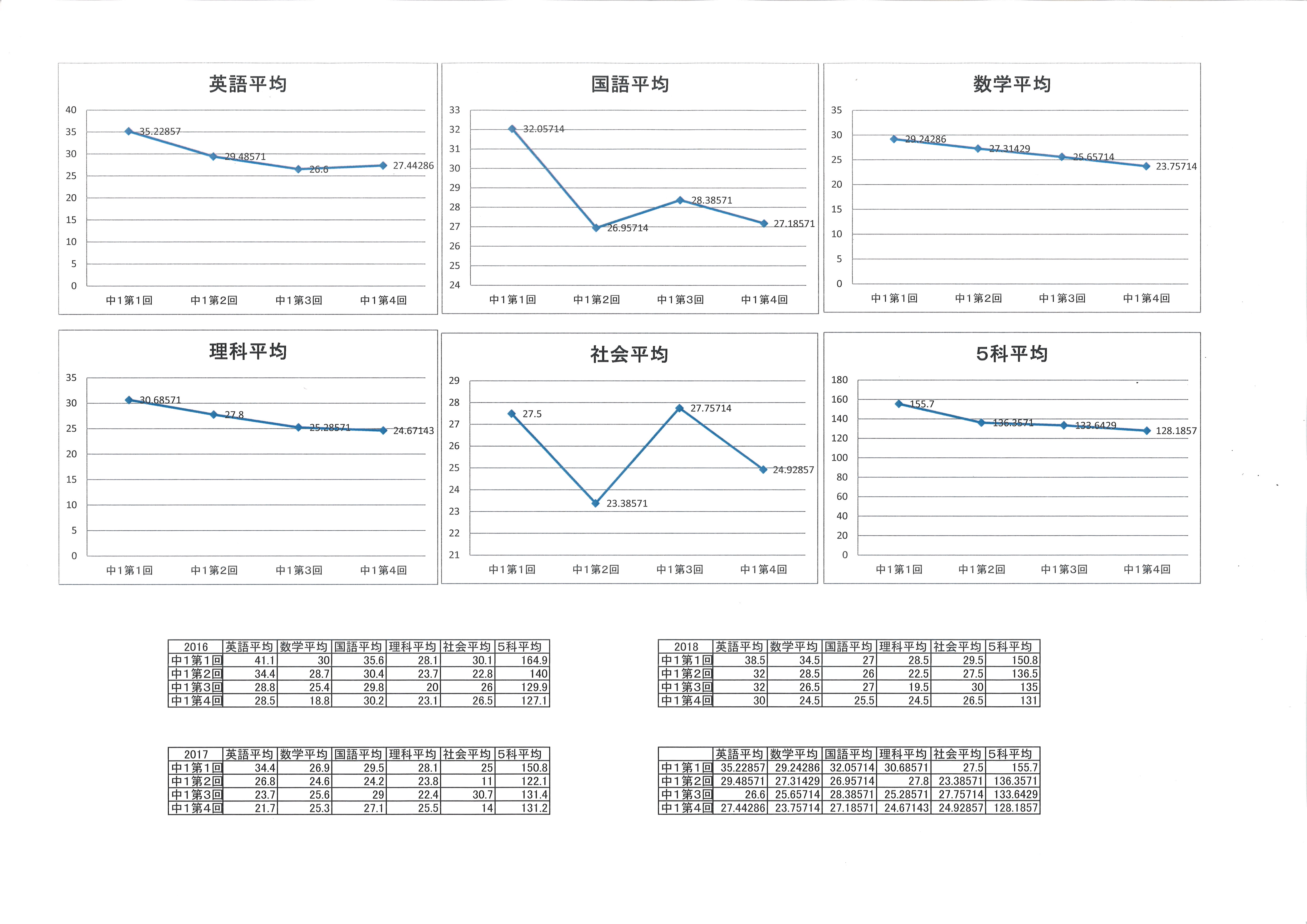 平均点