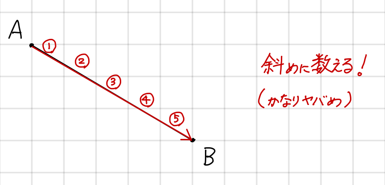 斜めにマスを数える図