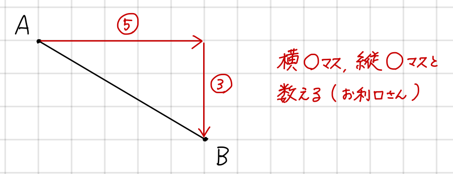 正しい数え方の図