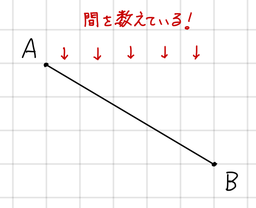 間を数える図