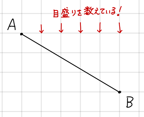 オススメの数え方の図