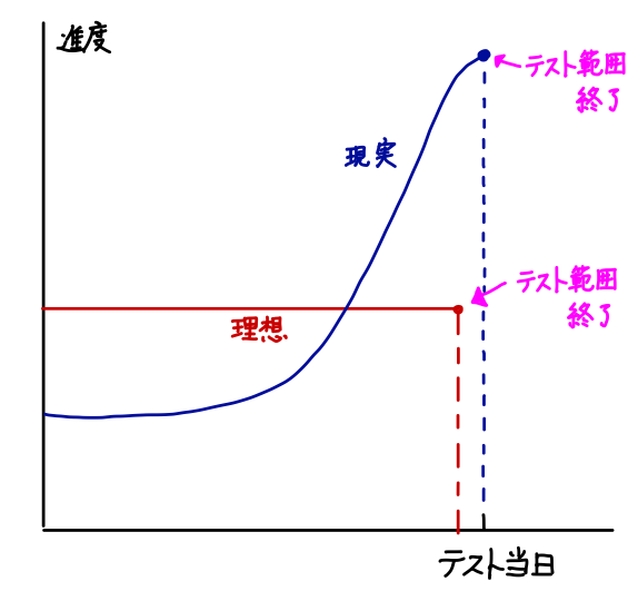 授業ペースの模式図