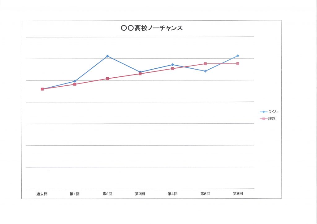 Ｄくんのデータ(3)