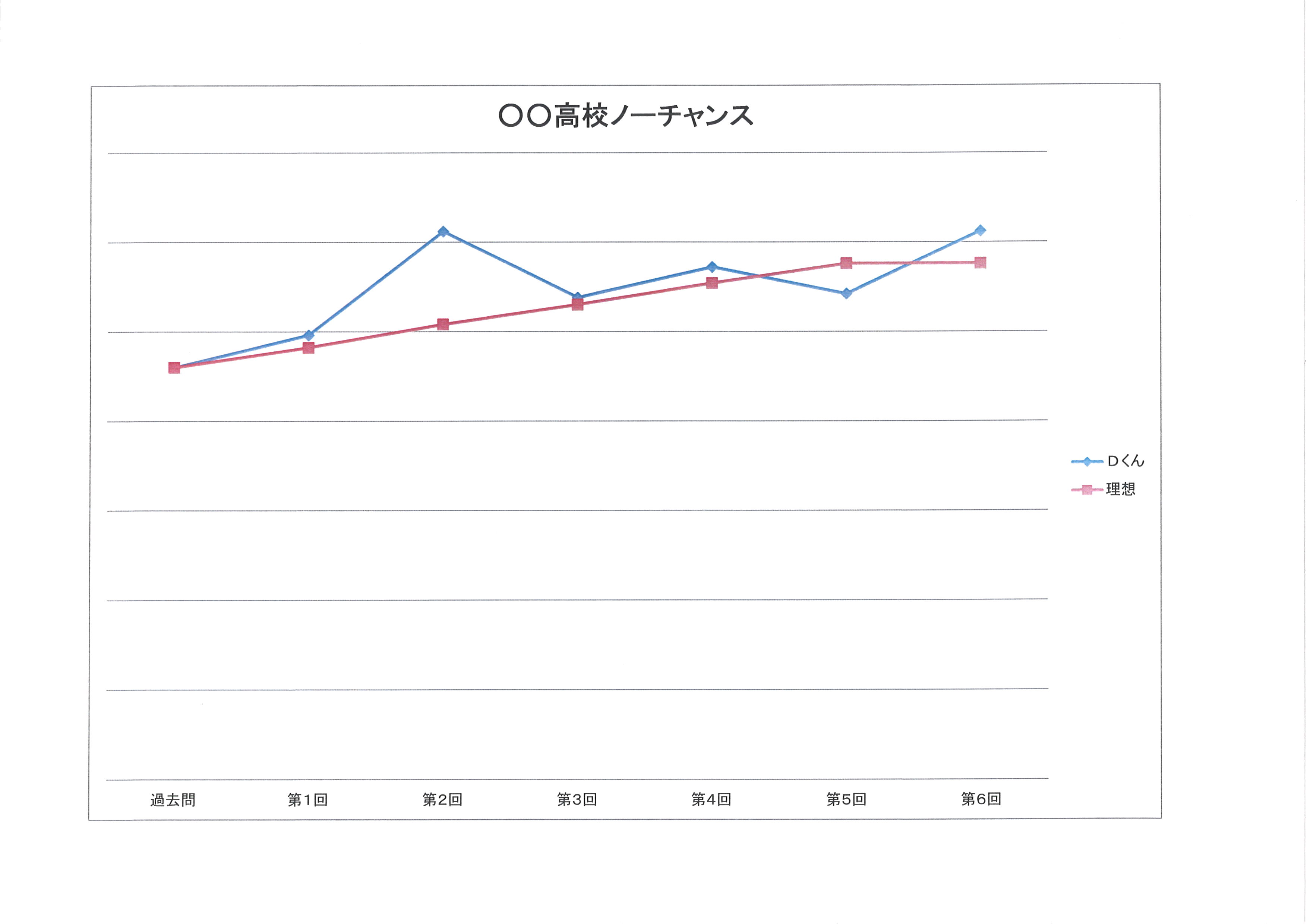 Ｄくんのデータ(3)