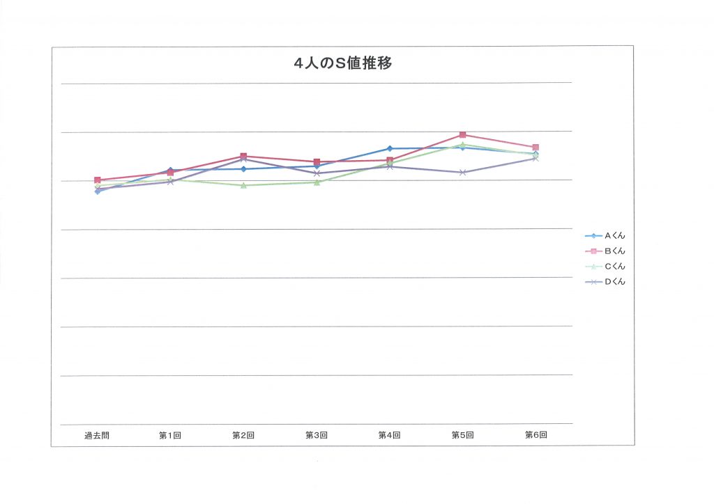 Ｓ値の推移