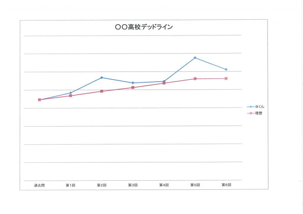 Ｂくんのデータ(2)