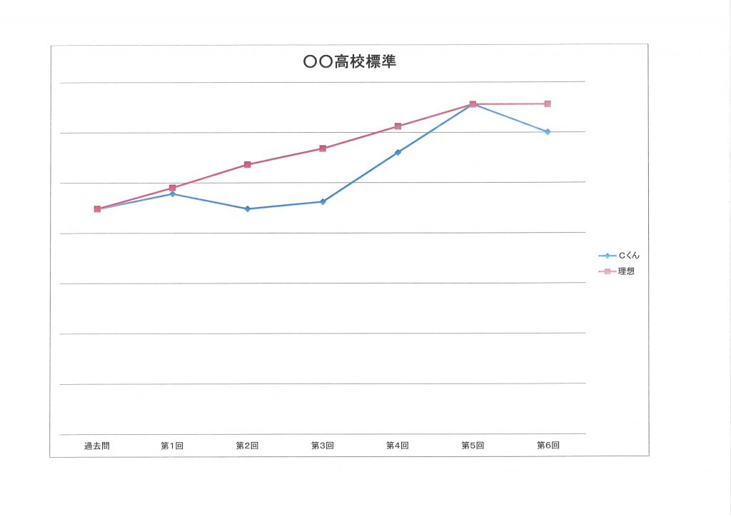 Ｃくんのデータ(1)