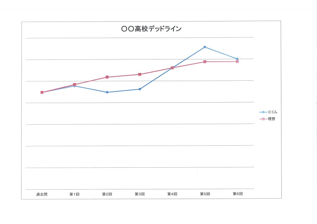 Ｃくんのデータ(2)