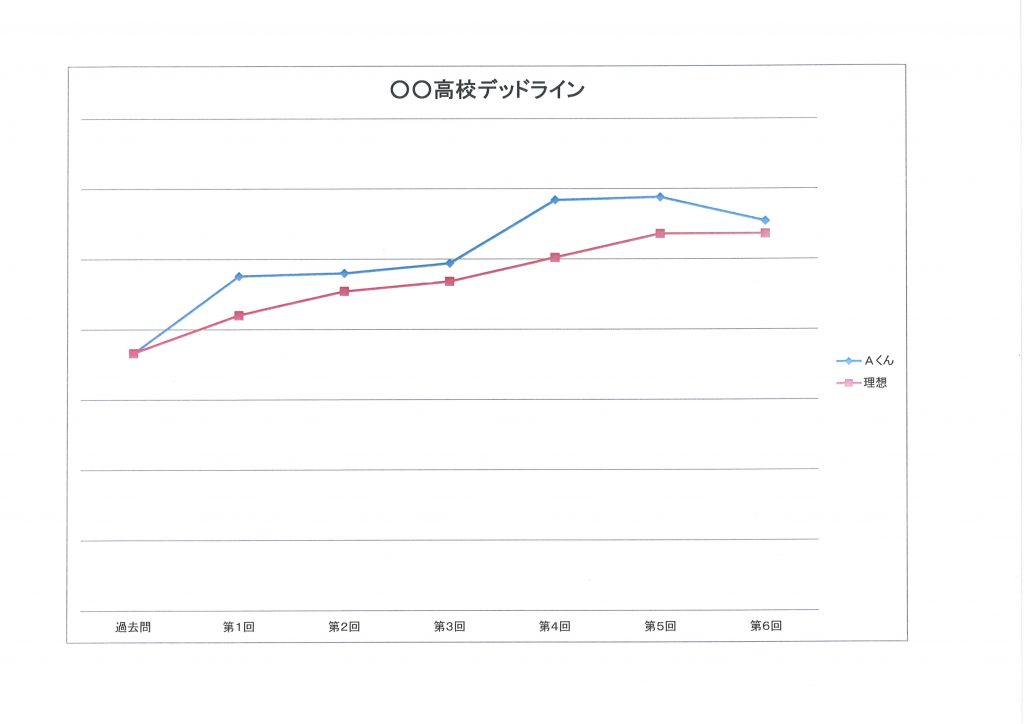 Ａくんのデータ(2)