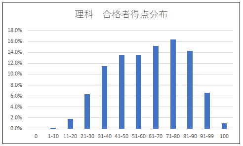 理科入試の得点分布