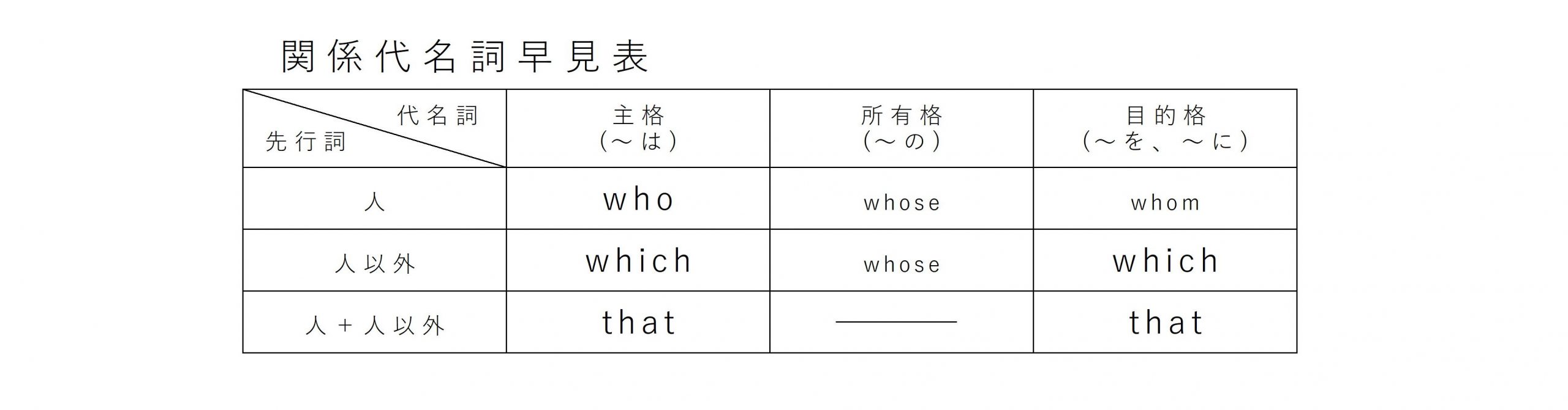 関係代名詞の早見表 エコール学院 小田原市の少人数学校密着学習塾