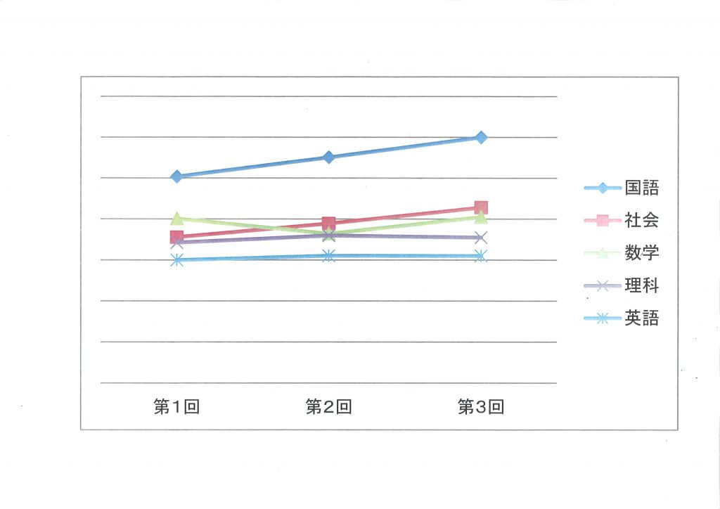 教科別の推移