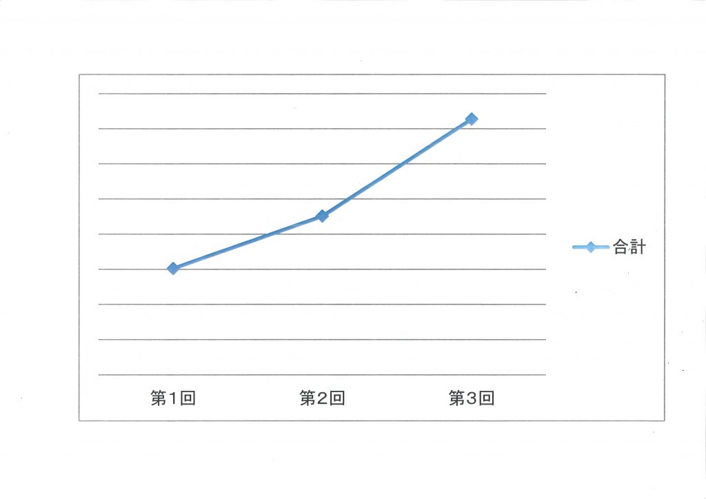 合計点の推移