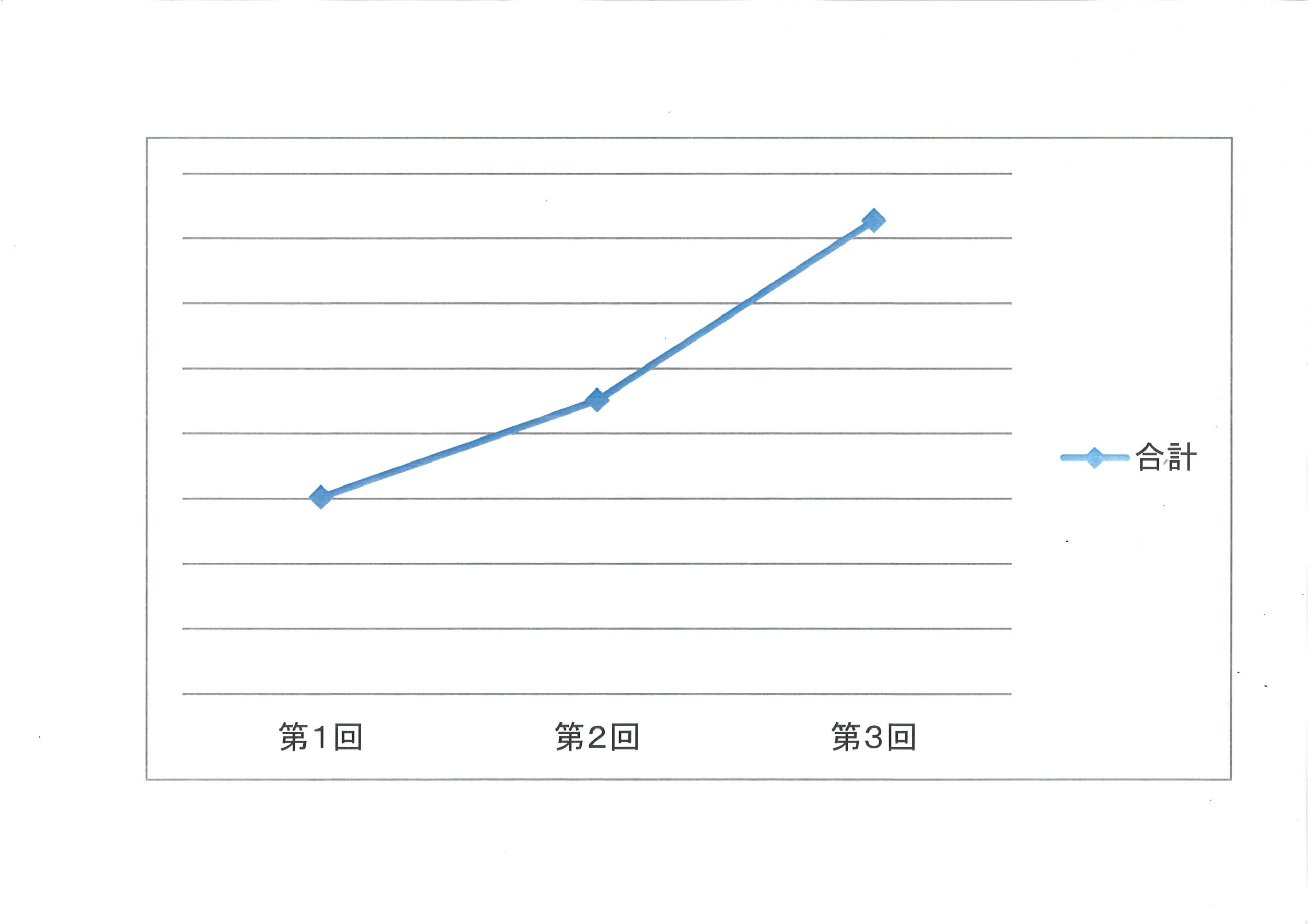 合計点の推移