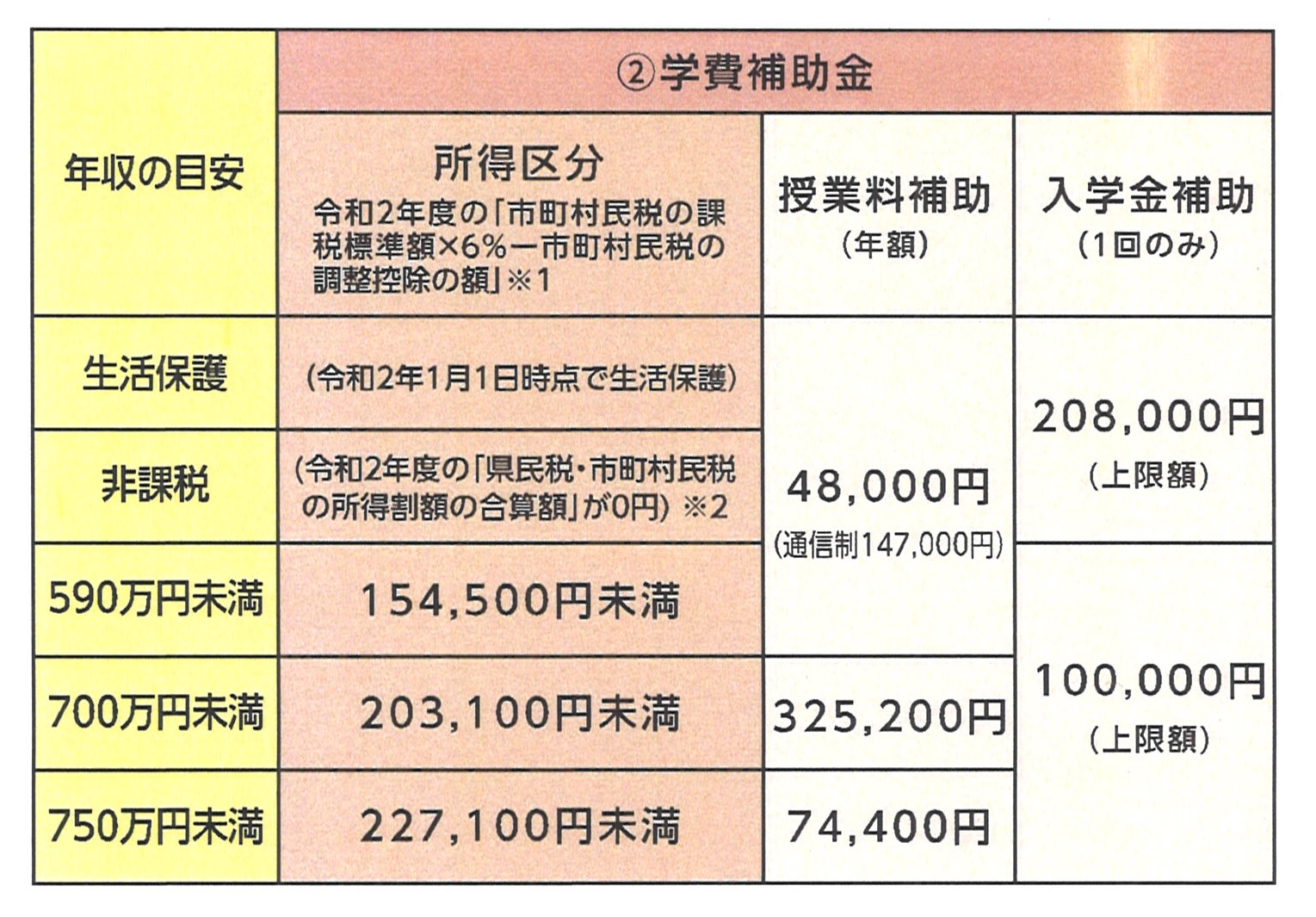 知らないとはげしく損をする 神奈川県の学費支援についてまとめてみた エコール学院 小田原市の少人数学校密着学習塾